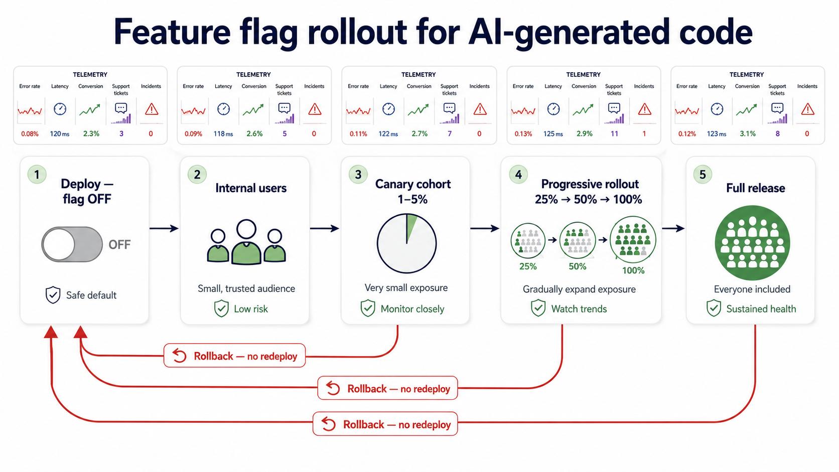 Feature flag rollout control for AI-generated code, moving from off to internal users to canary rollout with telemetry and rollback