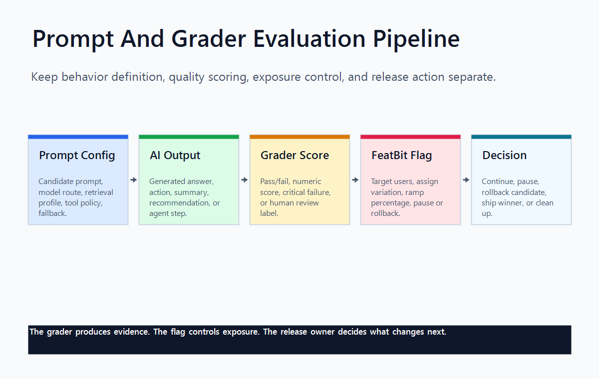 Prompt and grader workflow showing prompt config, AI output, grader score, flag-controlled exposure, and release decision