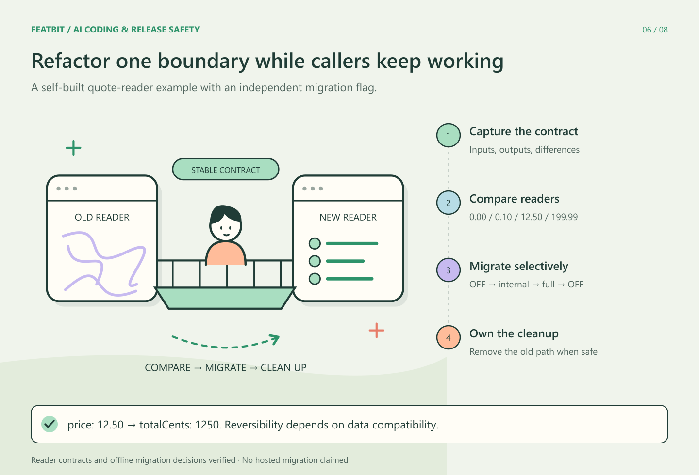 A stable contract forms a bridge between tangled old reader code and a verified new reader, followed by comparison, selective migration and cleanup
