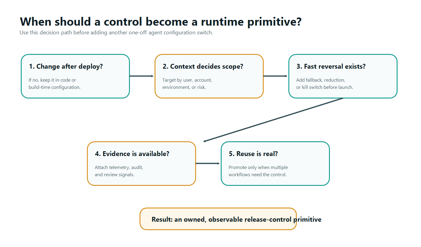 Decision path for deciding when an agent control should become a shared runtime primitive