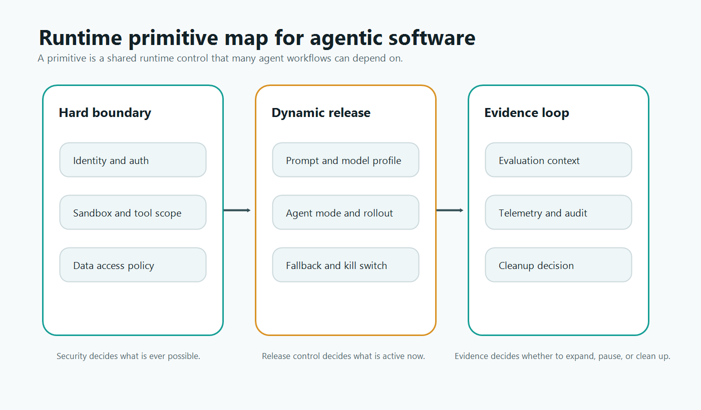 Map of runtime primitives for agentic software across hard boundaries, dynamic release controls, and evidence loops
