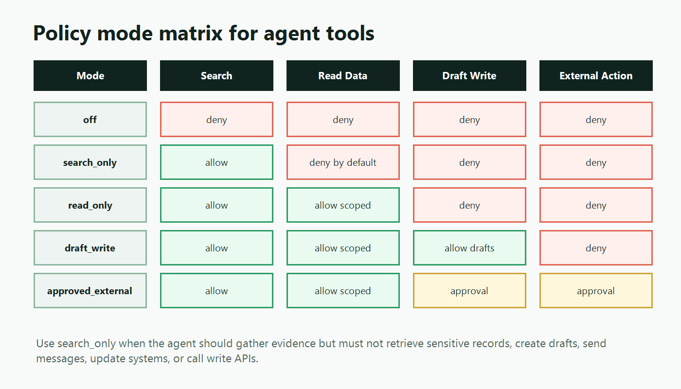 Policy mode matrix showing search-only as narrower than read-only, draft-write, and approved external action modes