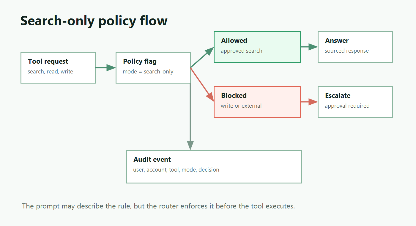 Search-only policy flow showing flag evaluation, allowed search and read path, blocked write path, escalation, and audit event