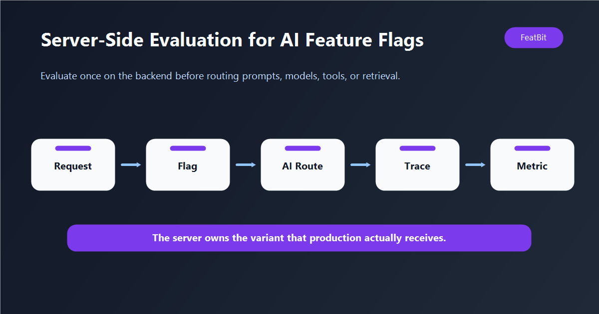 Server-Side Evaluation for AI Feature Flags