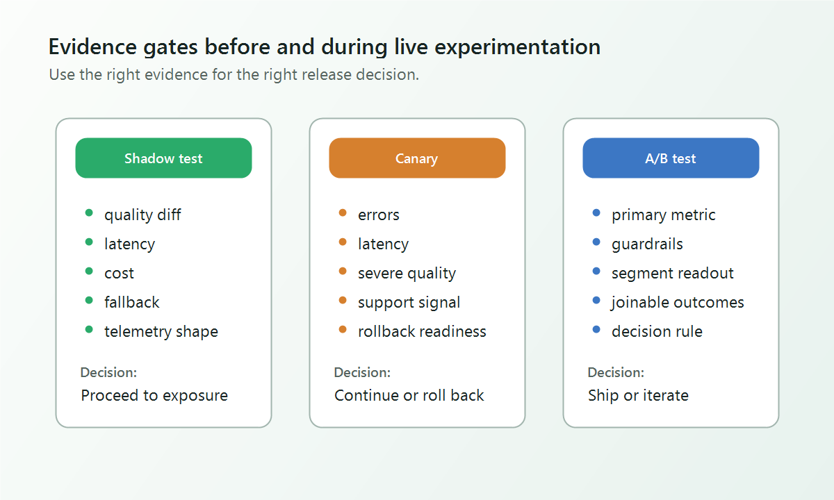 Evidence gates showing which metrics belong in shadow testing, canary rollout, and A/B testing