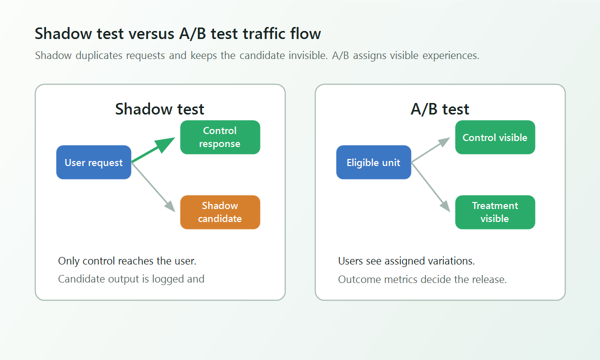 Shadow traffic flow showing one production request copied to a candidate path while only the control response reaches the user