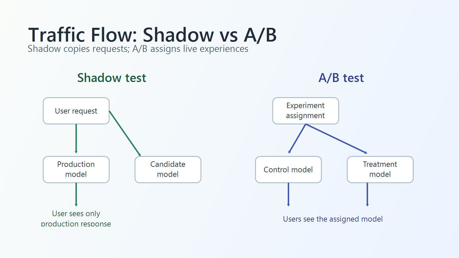 Side-by-side flow comparing mirrored shadow traffic with live A/B model assignment