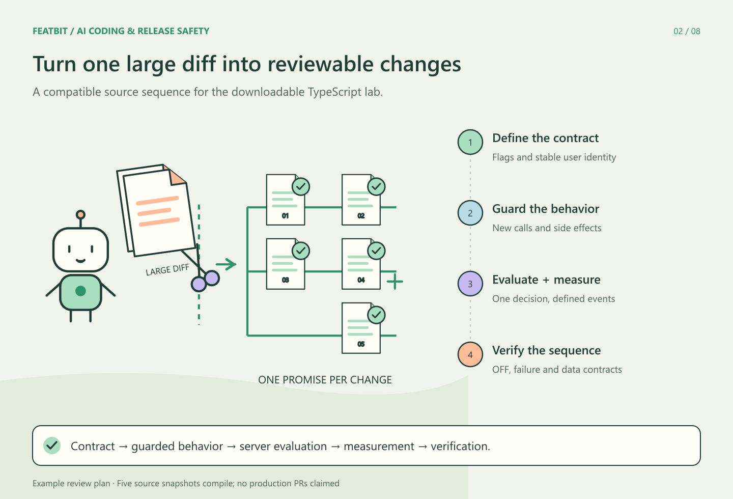 A robot's large diff is cut into five connected reviewable changes covering contracts, guarded behavior, server evaluation, measurement and verification