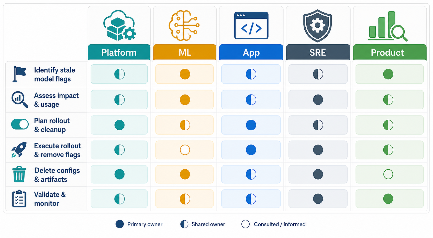 Ownership matrix showing platform, ML, application, and operations responsibilities for stale model flag cleanup