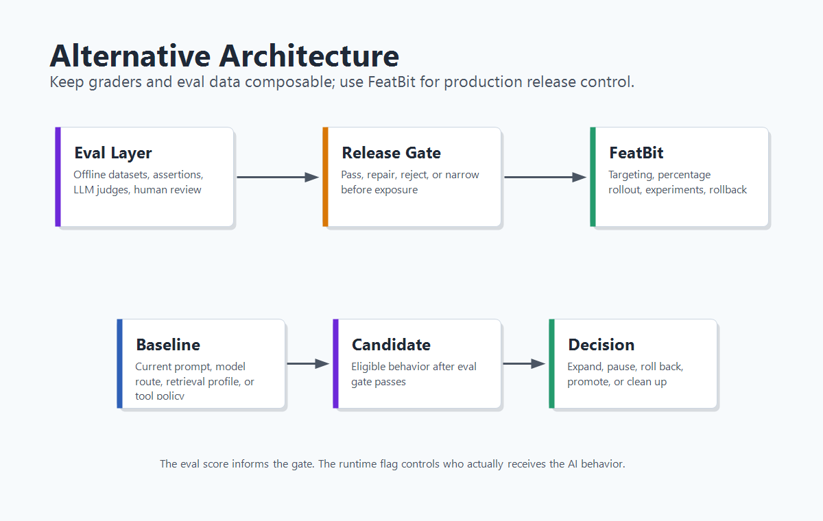 Statsig AI Evals alternative architecture with eval tools feeding FeatBit release control for rollout, metrics, rollback, and cleanup
