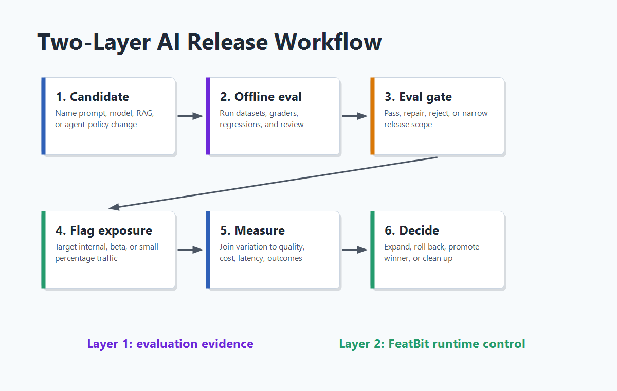 Two-layer workflow from offline eval evidence to FeatBit controlled exposure, online metrics, release decision, and cleanup