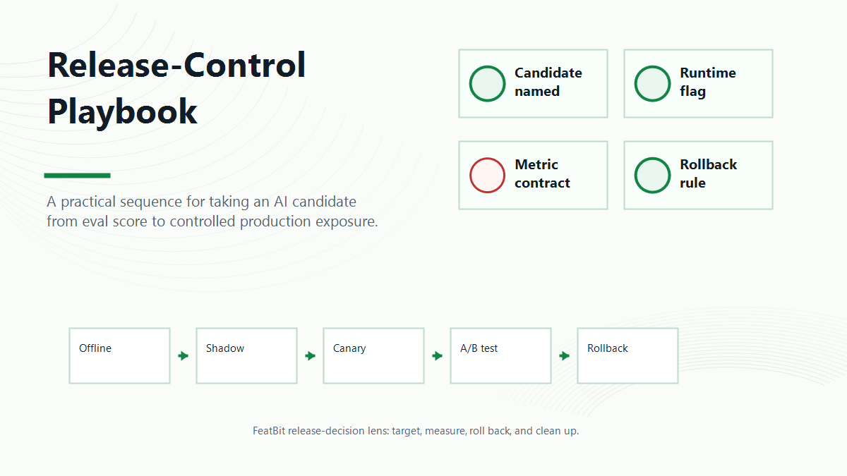 Release-control playbook moving an AI candidate from offline eval through shadow, canary, experiment, rollback, and cleanup