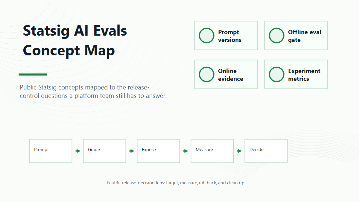 Map of Statsig AI Evals concepts connected to FeatBit release-control stages for AI product teams