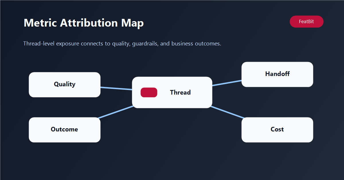 Metric attribution map connecting thread-level exposure to quality, cost, latency, handoff, and business outcome events