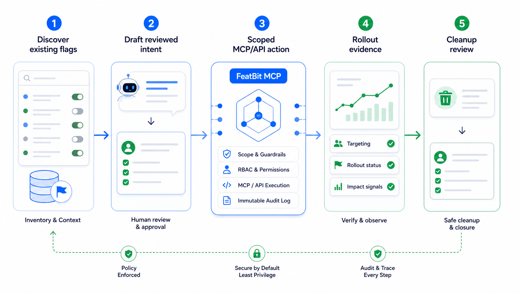Agent-native feature flag workflow showing discovery, reviewed intent, scoped FeatBit MCP/API action, rollout evidence, and cleanup