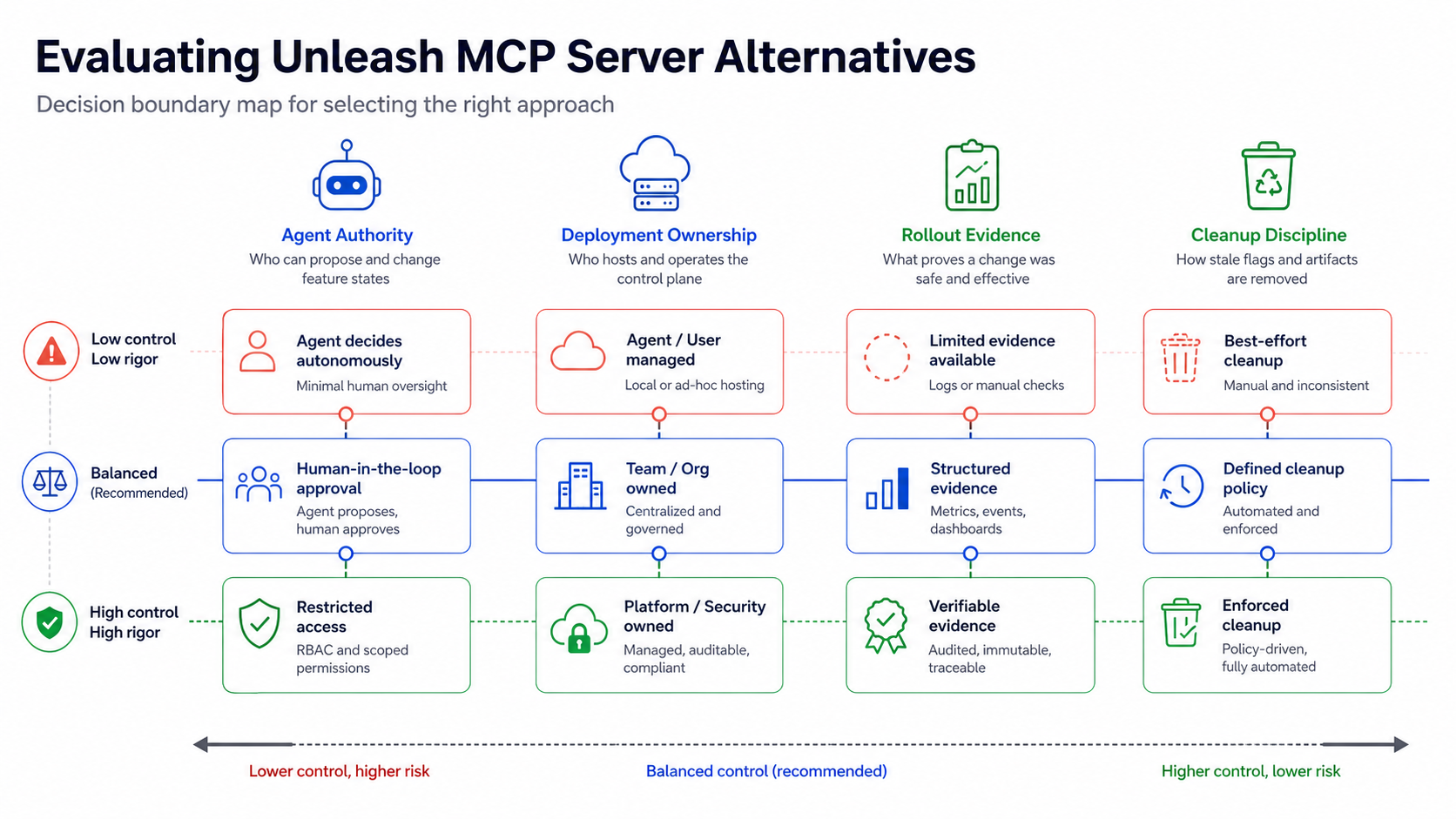 Decision boundary for comparing Unleash MCP Server with FeatBit across agent authority, rollout control, audit, and cleanup