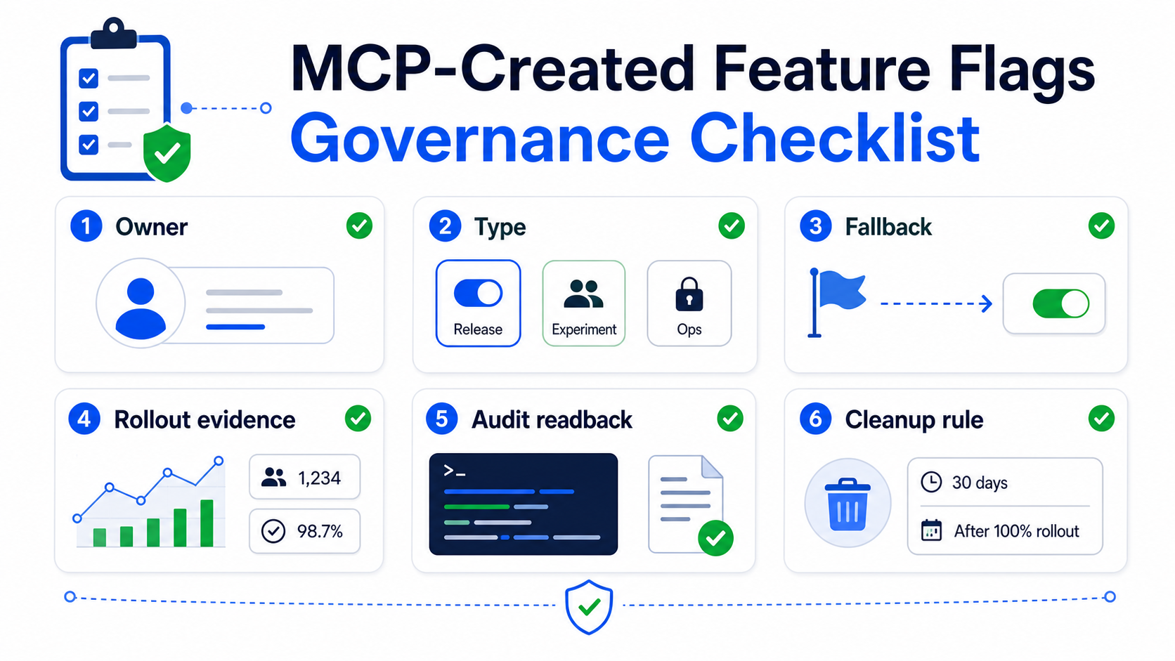 Checklist for MCP-created flag governance covering owner, type, fallback, rollout evidence, audit readback, and cleanup rule