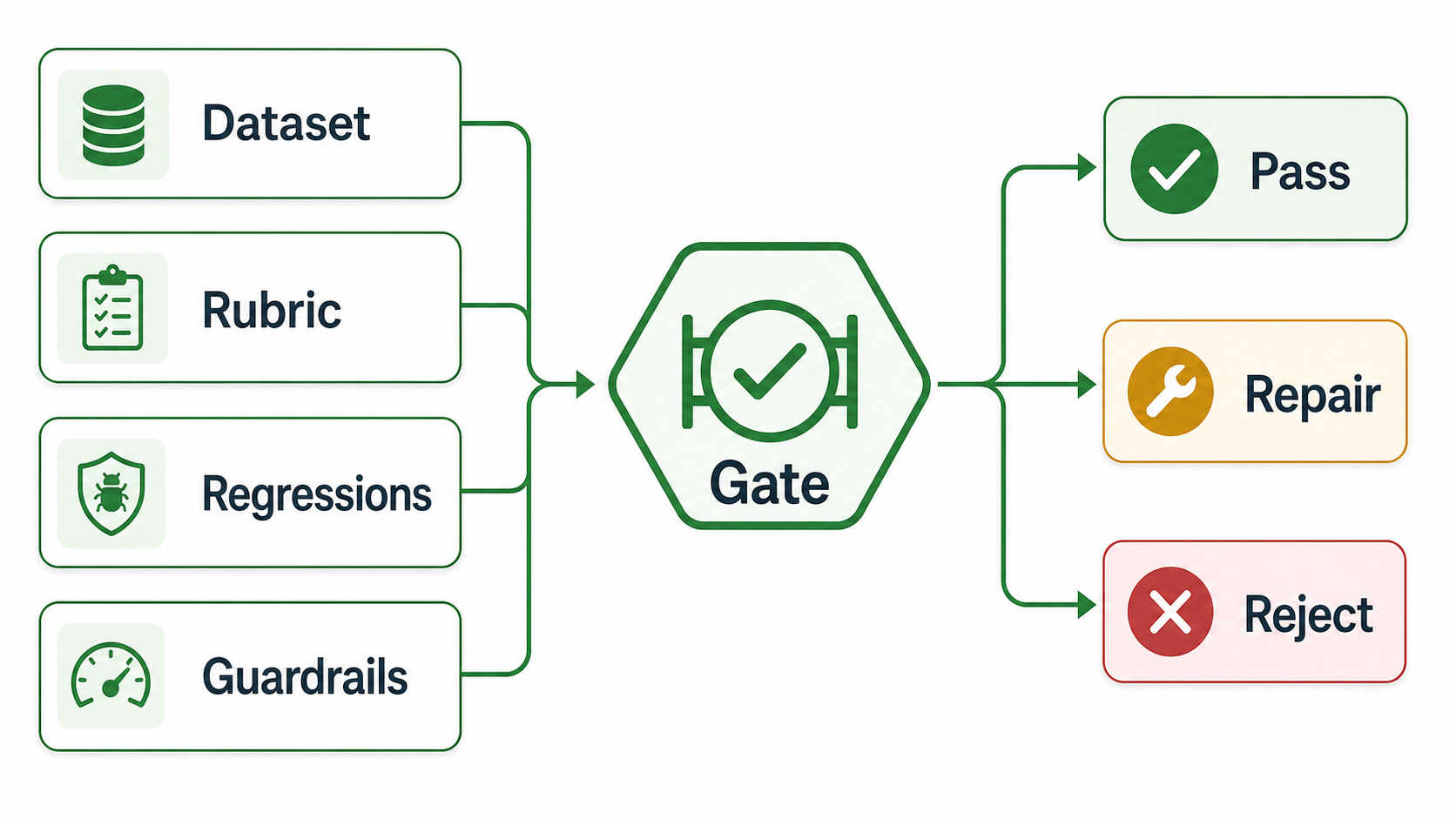Offline eval gate anatomy with dataset, rubric, regression cases, guardrails, and pass, repair, or reject outcomes