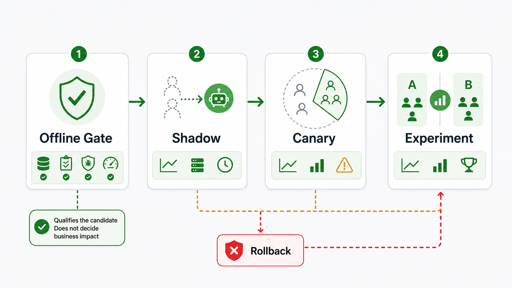 Workflow from offline eval gate to shadow test, canary rollout, experiment, and rollback