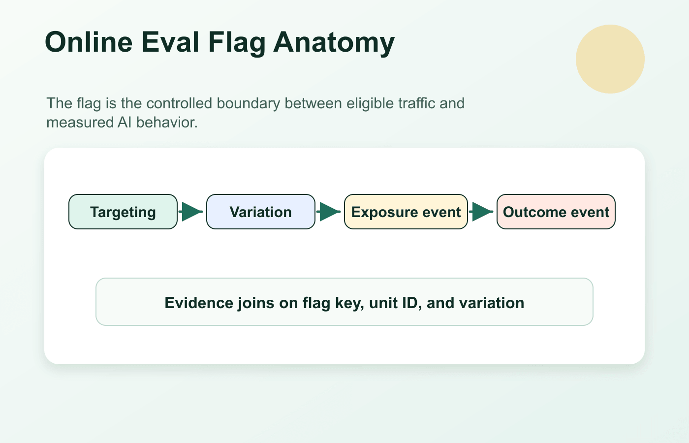 Online eval flag anatomy showing exposure control, AI variation routing, evidence events, guardrails, and release actions