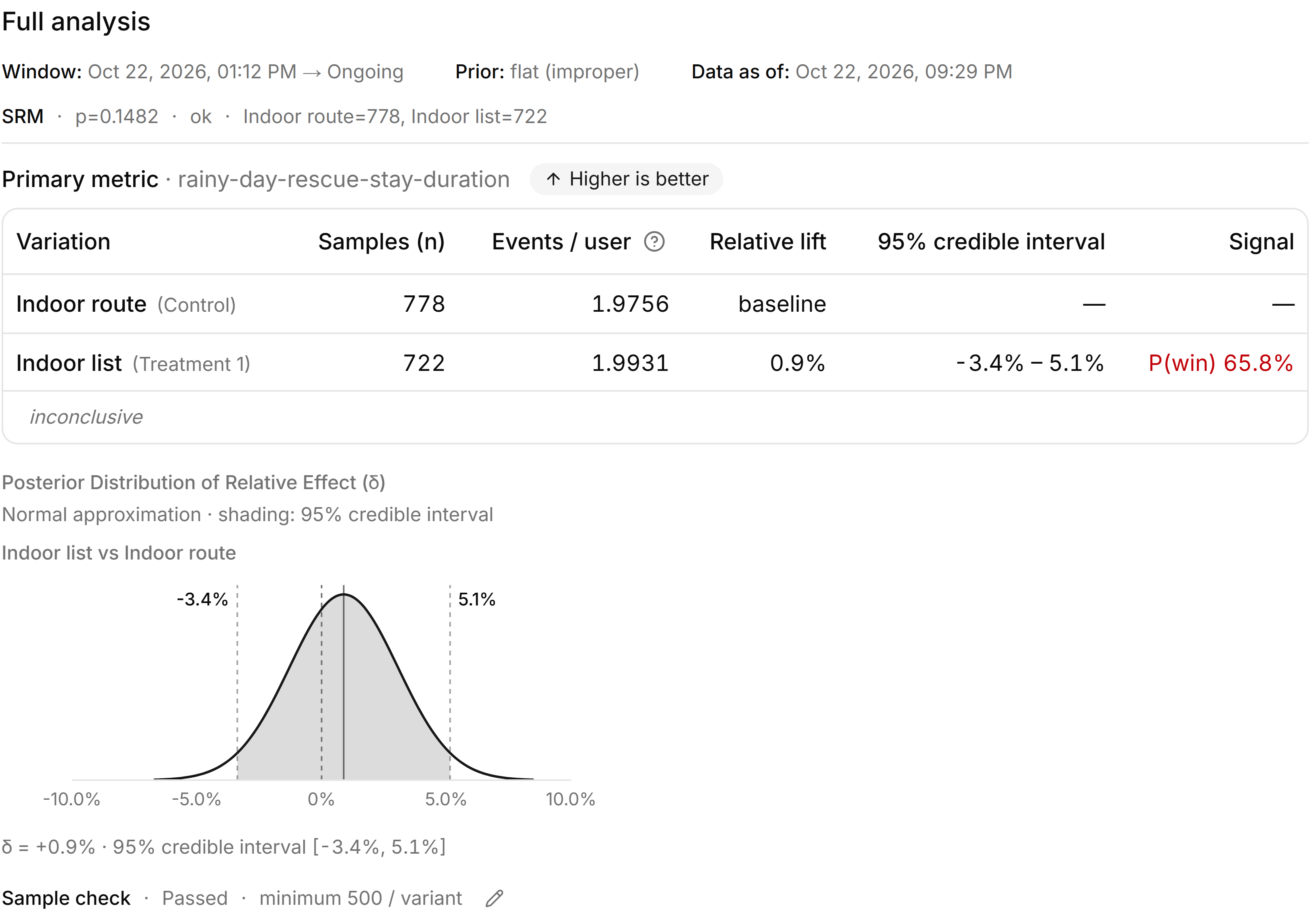 FeatBit Measuring primary metric table and posterior distribution with 778 and 722 samples, 0.9 percent lift and a credible interval crossing zero.