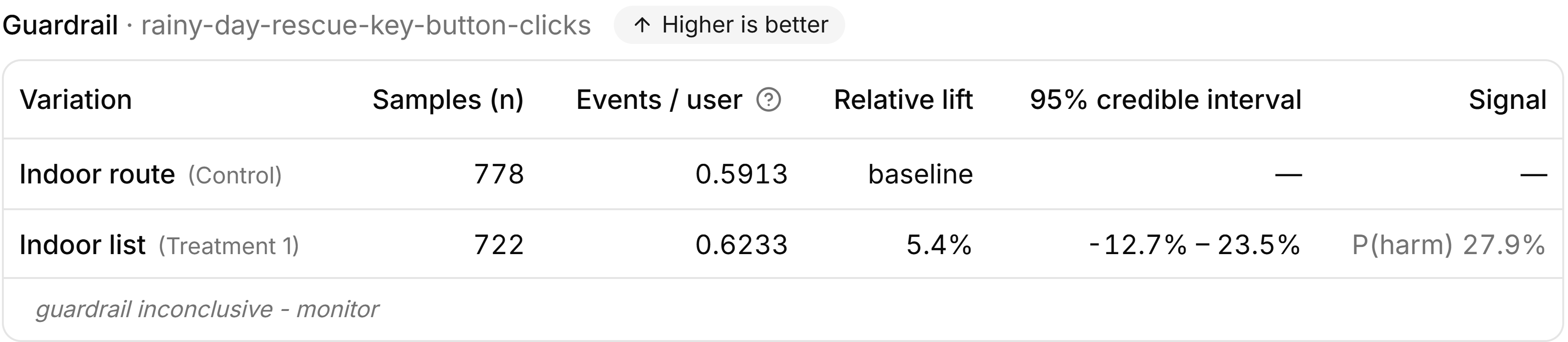 FeatBit guardrail table showing 5.4 percent lift, a wide credible interval, and guardrail inconclusive - monitor.