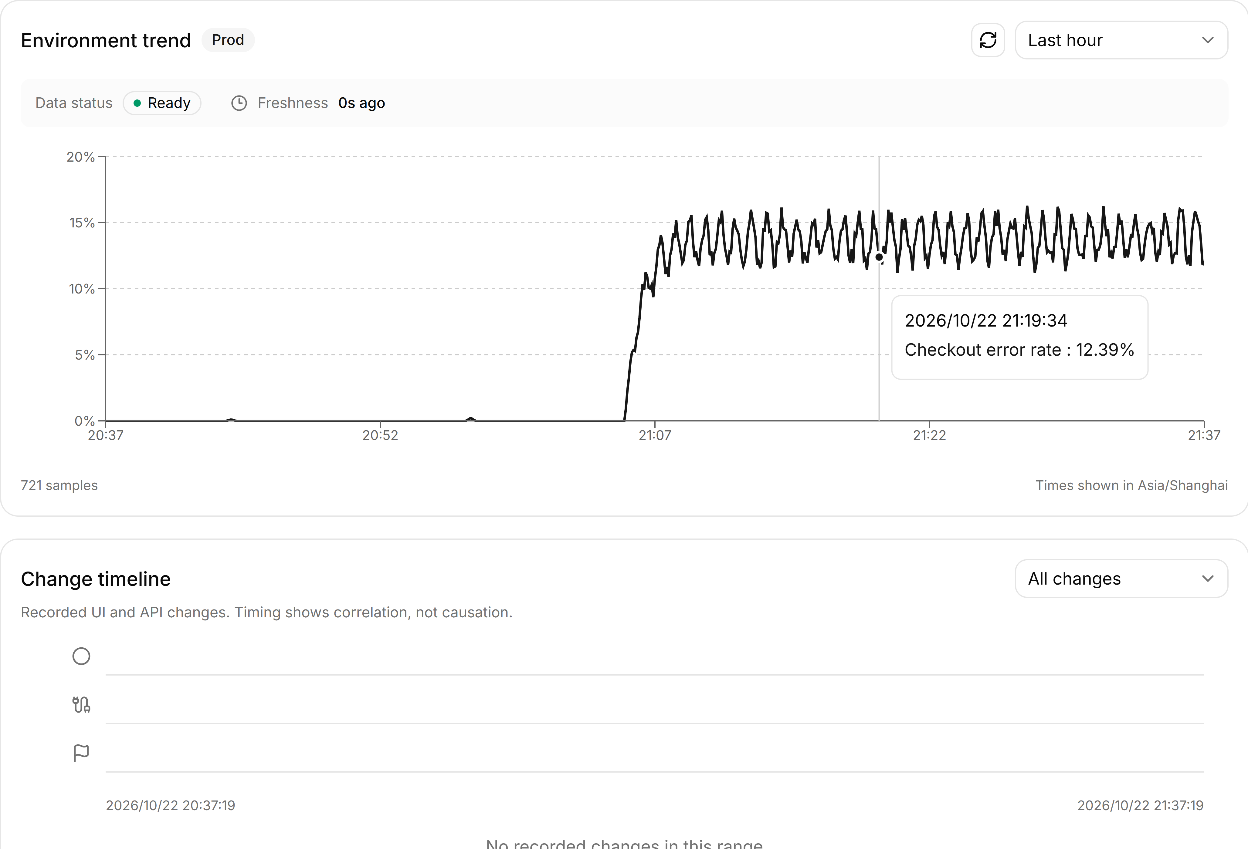 Release Health design preview of the Checkout error rate trend and a change timeline with no recorded changes in the selected range.